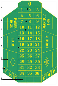 Esempi combinazioni roulette