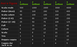 Tabella pagamenti Video Poker Assi e Figure