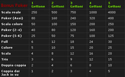 Tabella Pagamenti Bonus Poker