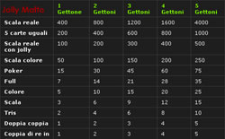 Tabella Pagamenti Video Pker Jolly Matto