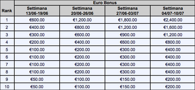 Tabella dei premi settimanali del Bonus Slot Masters IV