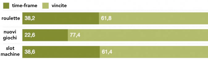 Tabella del rapporto sulle vincite online nel tempo